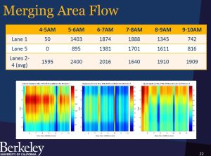 ITE Slide showing merging area flows across various lanes at different times of day