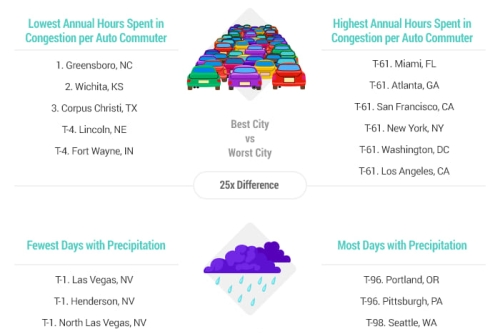 Data used to determine best and worst cities to be a driver