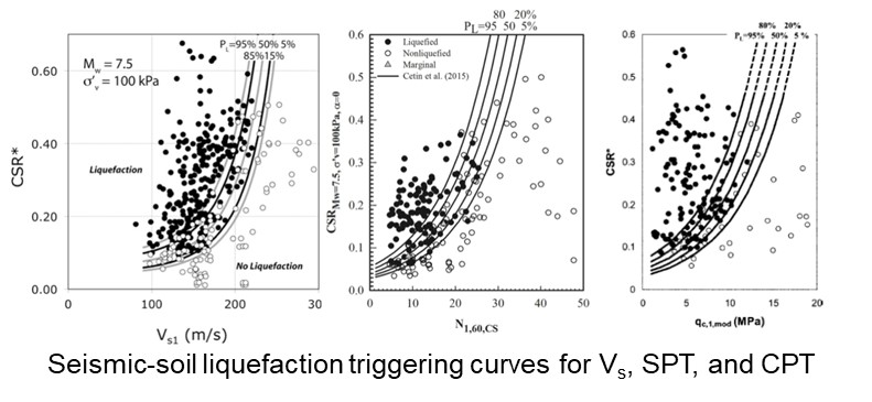 Chart plotting points that show Seismic-soil liquefaction triggering curves