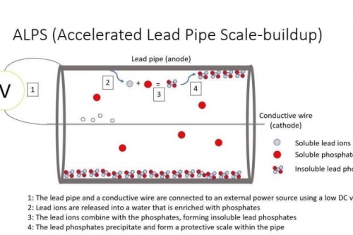 ALPS (Accelerated Lead Pipe Scale-buildup)